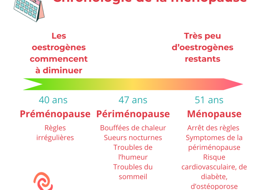 La ménopause, ça ne concerne que 100 % des femmes